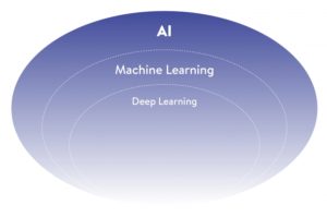 Figure 1: A Schematic Representation of AI, Machine Learning and Deep Learning