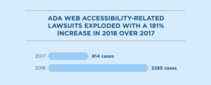 Infographic with text that reads ADA web accessibility related lawsuits exploded with a 181% increase in 2018 over 2017. 2017- 814 cases. 2018 - 2285 cases.
